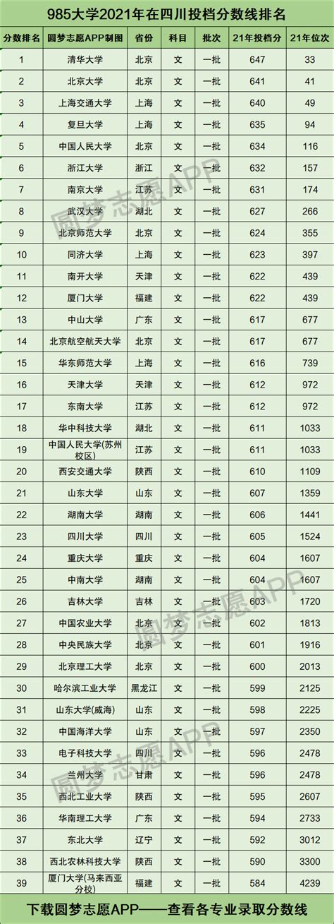 985211四川录取分数线2021年排名：四川985、211大学最低录取成绩是多少？