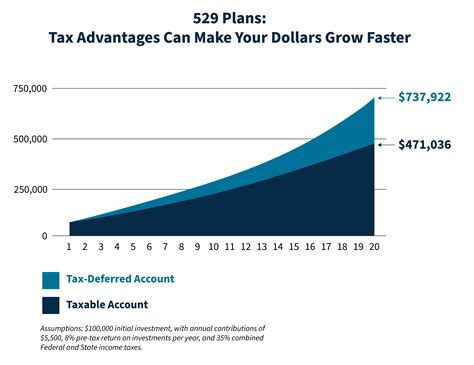 How To Open A Va 529 Plan at Sienna Kraegen blog