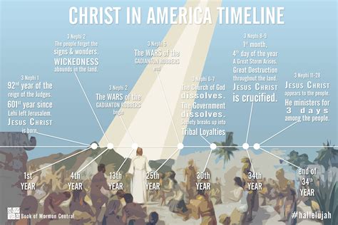 Image result for LDS Timeline