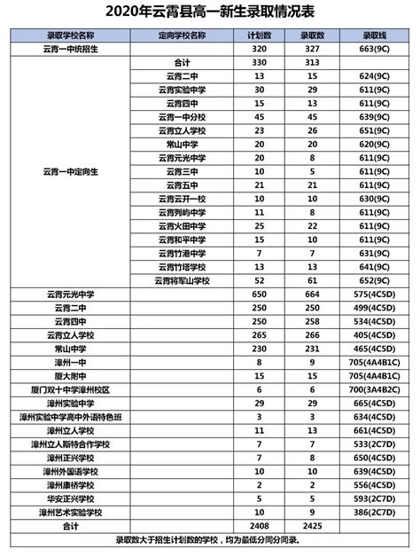 2020年福建漳州中考录取分数线（已公布）(6)_2020中考分数线_中考网