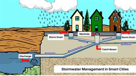 Image result for Storm Water Management Model Tutorial