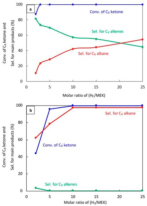 Conversion of 5-Methyl-3-Heptanone to C8 Alkenes and Alkane over ...