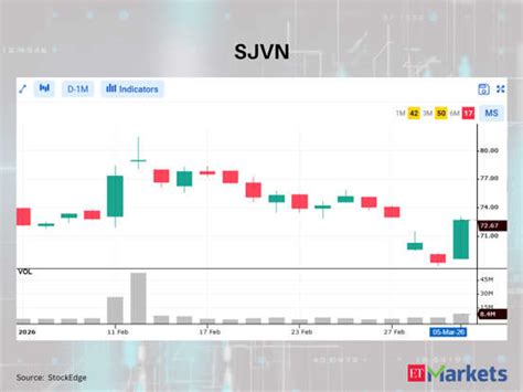 SJVN, Natco Pharma among 4 stocks flash bullish signals, indicating ...