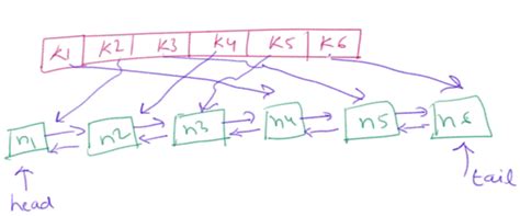 Image result for LRU Cache Java