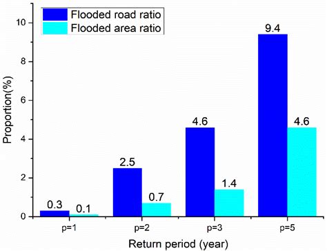 Development of Integrated Flooding Early Warning and Rainfall Runoff ...