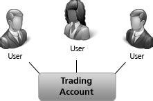 Proprietary-Trading-Gesellschaften | Interactive Brokers