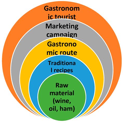 Quality Food Products as a Tourist Attraction in the Province of ...