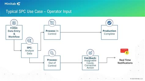 Statistical Process Control Minitab 的图像结果