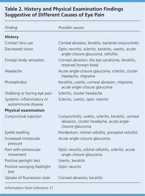 Evaluation of the Painful Eye | AAFP