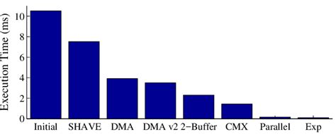 Image result for Maximum Level Time Optimization