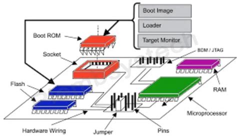 Image result for ROM Flash Soc Boot
