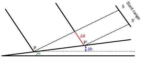 Range Spectral Filtering in SAR Interferometry: Methods and Limitations