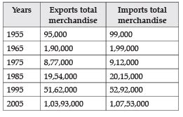 Class 12 Geography Short Questions with Answers - International Trade