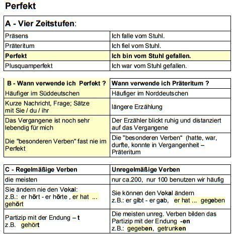 Image result for German Language Table