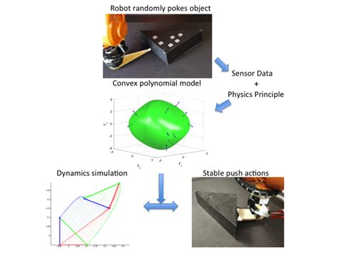Image result for Python Codes to Make a Robot Randomly Touch Object