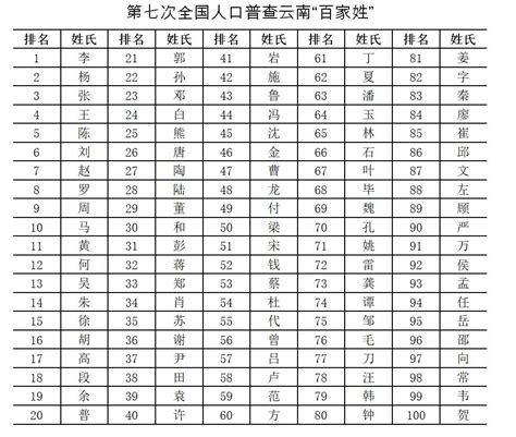 中国姓氏人口数排名，快来看看你的姓排第几?