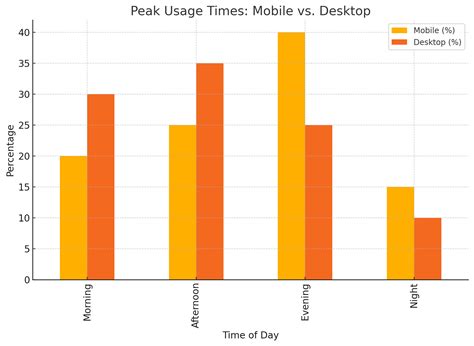 Image result for Computer Usage Vs. Time