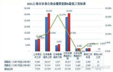 2023年7月要调整上海社保基数！怎么调整自己的社保基数？ - 知乎