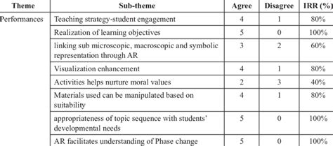 Inter-Rater Reliability Percentage OCR a Level Psychology a Level 的图像结果