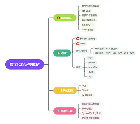 应届生想从事IC验证该从哪里开始学习？