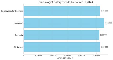 Cardiologist Salary: Overview of Earnings in 2024