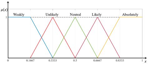 Conceptual Design Evaluation Considering Confidence Based on Z-AHP ...