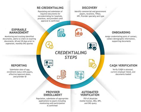 Image result for FEMA Credentialing Process