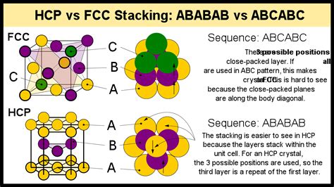 What Does HCP Stand For? Hexagonal Close-Packed – Materials Science ...