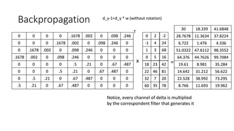Image result for Convolution Multiplication Vector