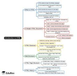 Mind Map: Introduction to HTML - Class 3 PDF Download