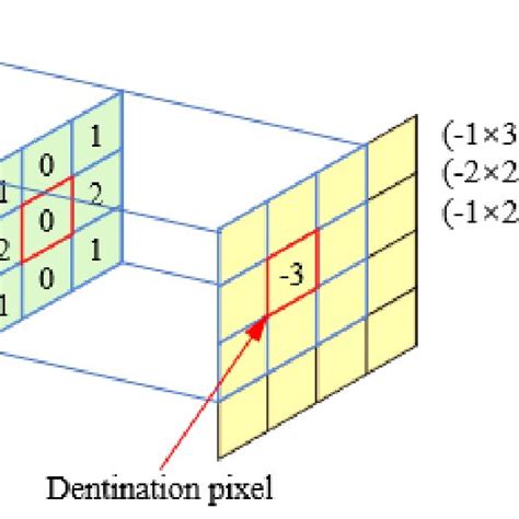 Image result for Convolution in Math