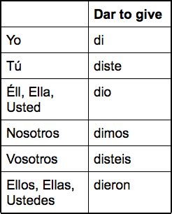Gave In Spanish Past Tense - Uno