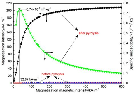 Effect of Heating Rate on Pyrolysis Behavior and Kinetic ...