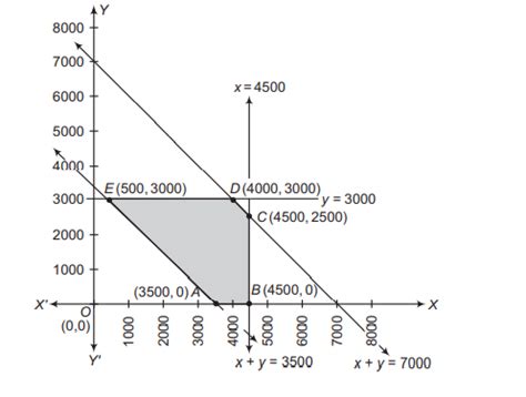 An oil company has two depots A and B with capacities of 7000 L and ...