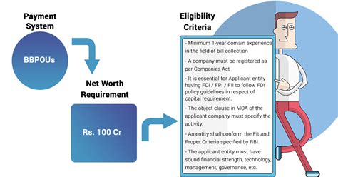 On tap Authorisation of Payment Systems - RBI Guidelines - Enterslice