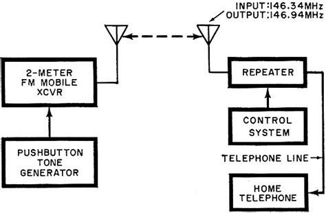 Using 2 Meter Repeaters 的图像结果