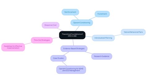 What Is DRO ABA? A Comprehensive Overview of Differential Reinforcement ...