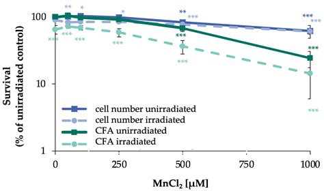 Impact of Manganese and Chromate on Specific DNA Double-Strand Break ...