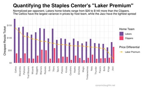 [OC] I did some digging to quantify the difference in ticket prices for ...