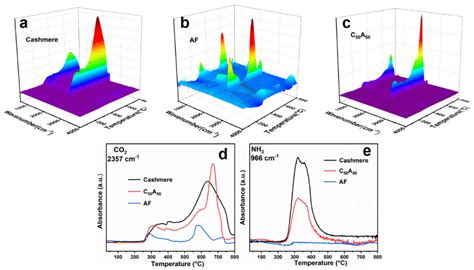 Cashmere Blended with Calcium Alginate Fibers: Eco-Friendly Improvement ...