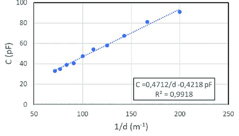 Image result for Capacitor Values Variance Graph