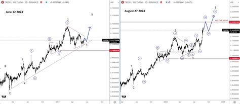 Tron Is About To Break All-Time Highs - Wavetraders