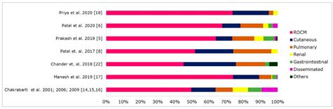 Epidemiology of Mucormycosis in India