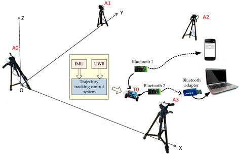 Indoor Autonomous Control of a Two-Wheeled Inverted Pendulum Vehicle ...