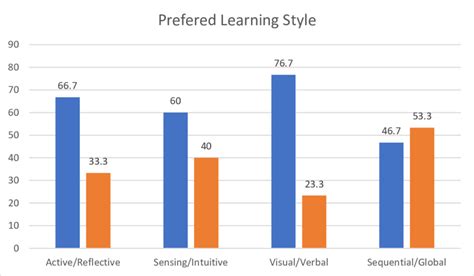 Preferred Learning Styles Examples 的图像结果