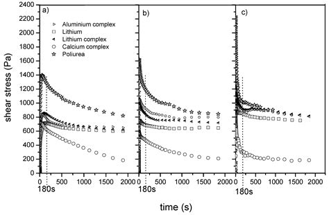 On the Steady-State Flow and Yielding Behaviour of Lubricating Greases