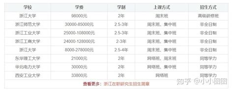 2023年浙江在职研究生学制学费一览表 - 知乎