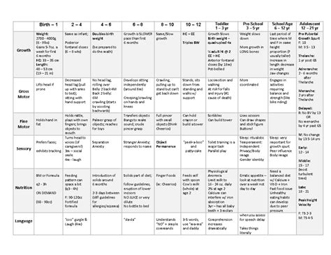 Growth and Development Chart 的图像结果