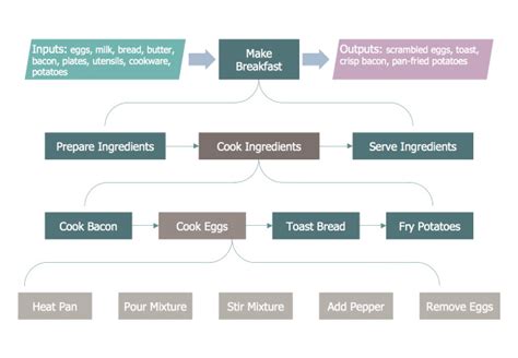 Image result for Business Process Map Using Python