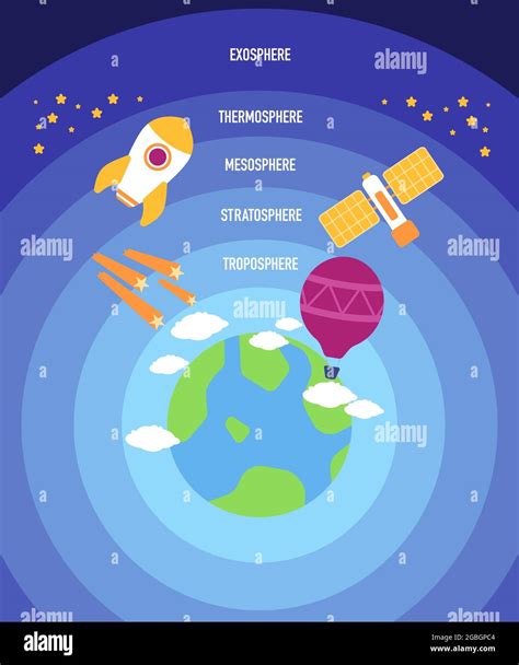 5 layers of earth's atmosphere is troposphere stratosphere mesosphere thermosphere and exosphere ...